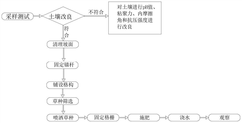 Method for promoting ecological restoration of side slope through manual intervention