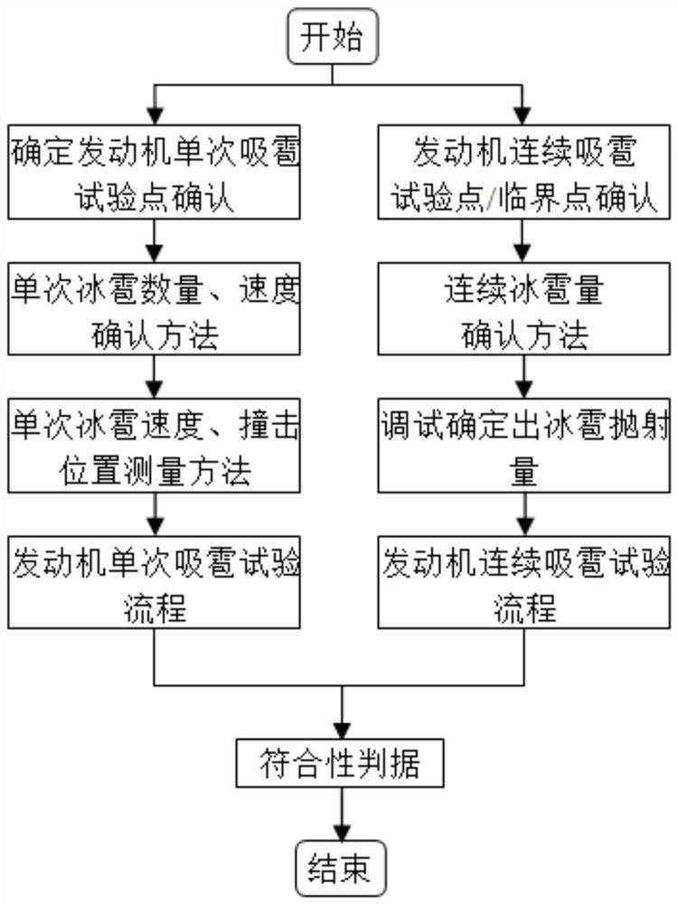 Hail absorption test method of civil aviation turbofan engine under open-air test bed