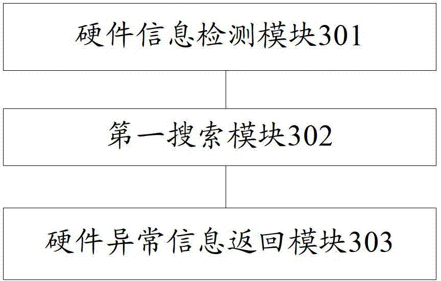 Abnormal hardware detecting method and device