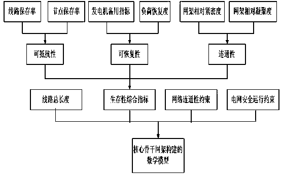 Method for constructing core backbone grid structure based on BBO algorithm and power grid survivability