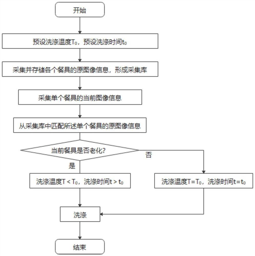 Dish-washing machine control method and dish-washing machine