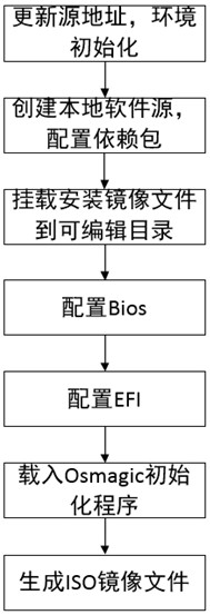 Artificial intelligence operation system and integration method thereof