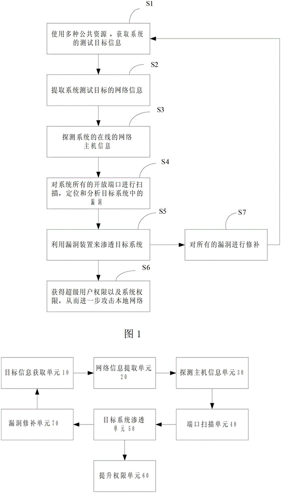 Method and device for system penetration testing