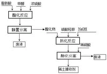 Green preparation method for hydroxyl oxime acid rare-earth flotation agents