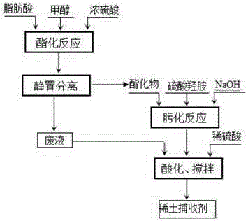 Green preparation method for hydroxyl oxime acid rare-earth flotation agents