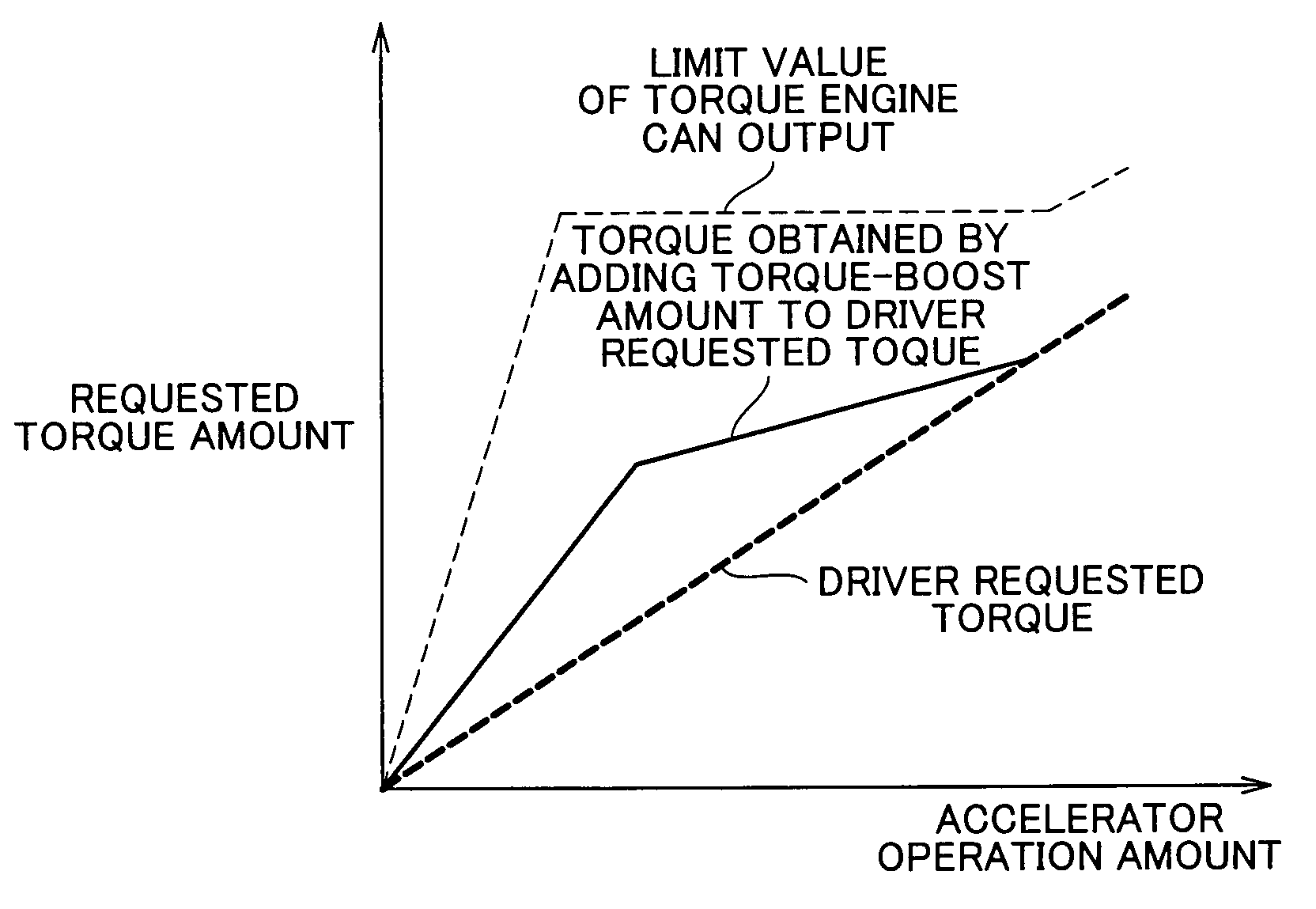 Controller and control method of vehicle