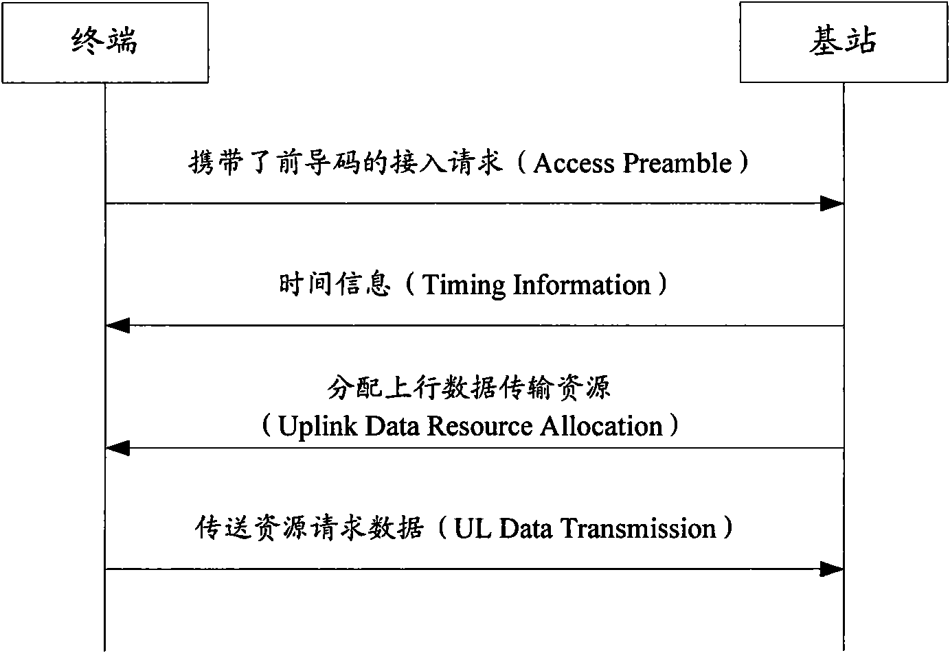 Random access method, random access system, access equipment at network side and terminal