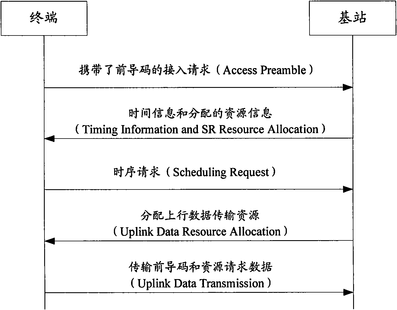 Random access method, random access system, access equipment at network side and terminal