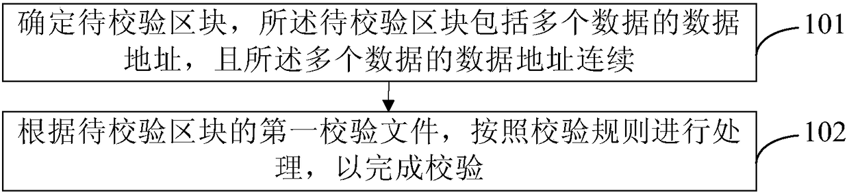 Data verification method and device and computer readable storage medium