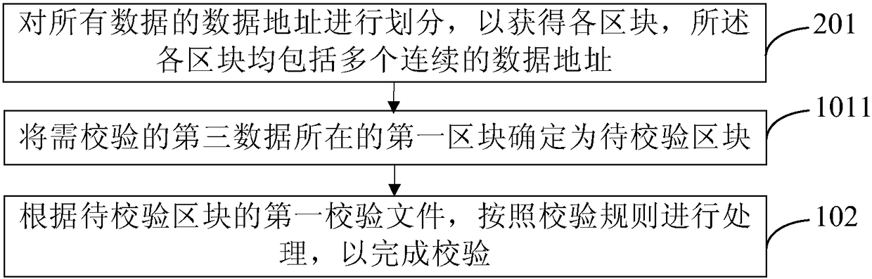 Data verification method and device and computer readable storage medium