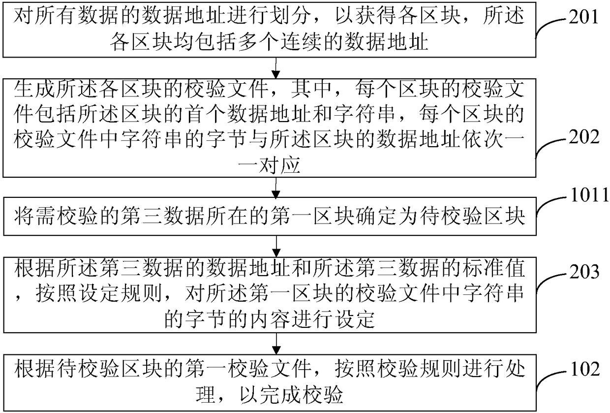 Data verification method and device and computer readable storage medium