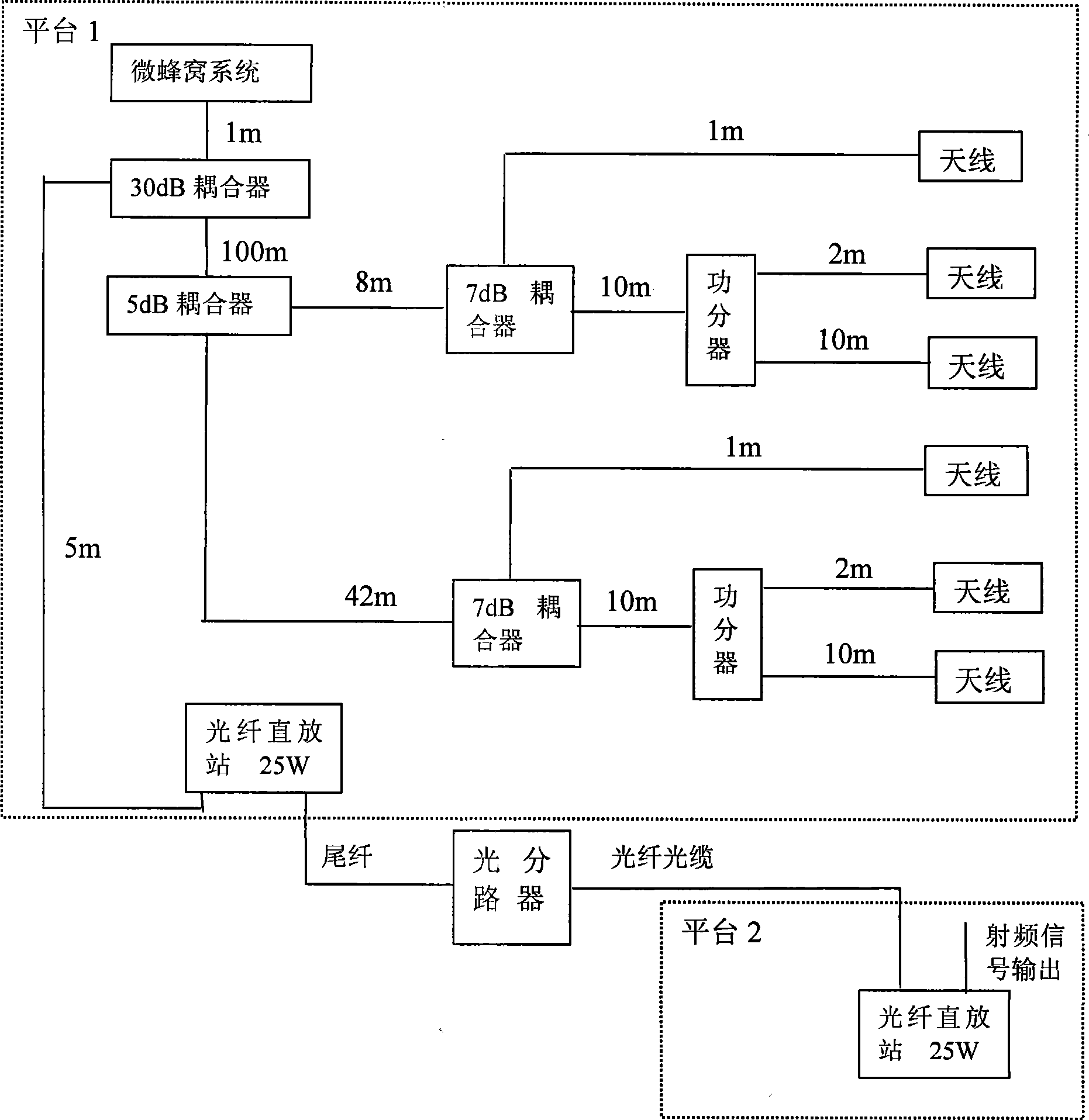 Communication system for offshore region operation platform