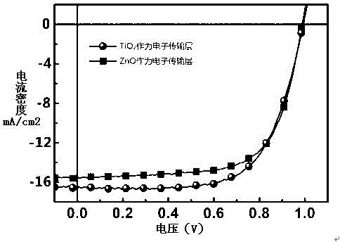 Perovskite solar cell and preparation method of perovskite solar cell by solution method