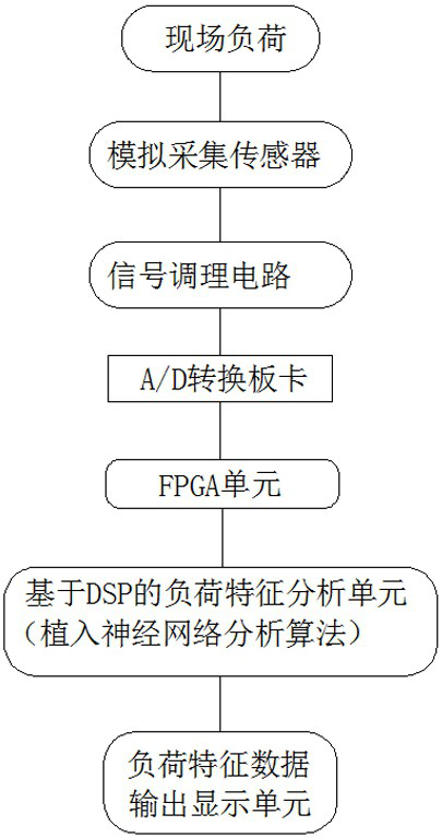 Load characteristic analysis system and method based on neural network