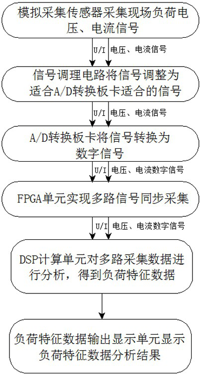 Load characteristic analysis system and method based on neural network