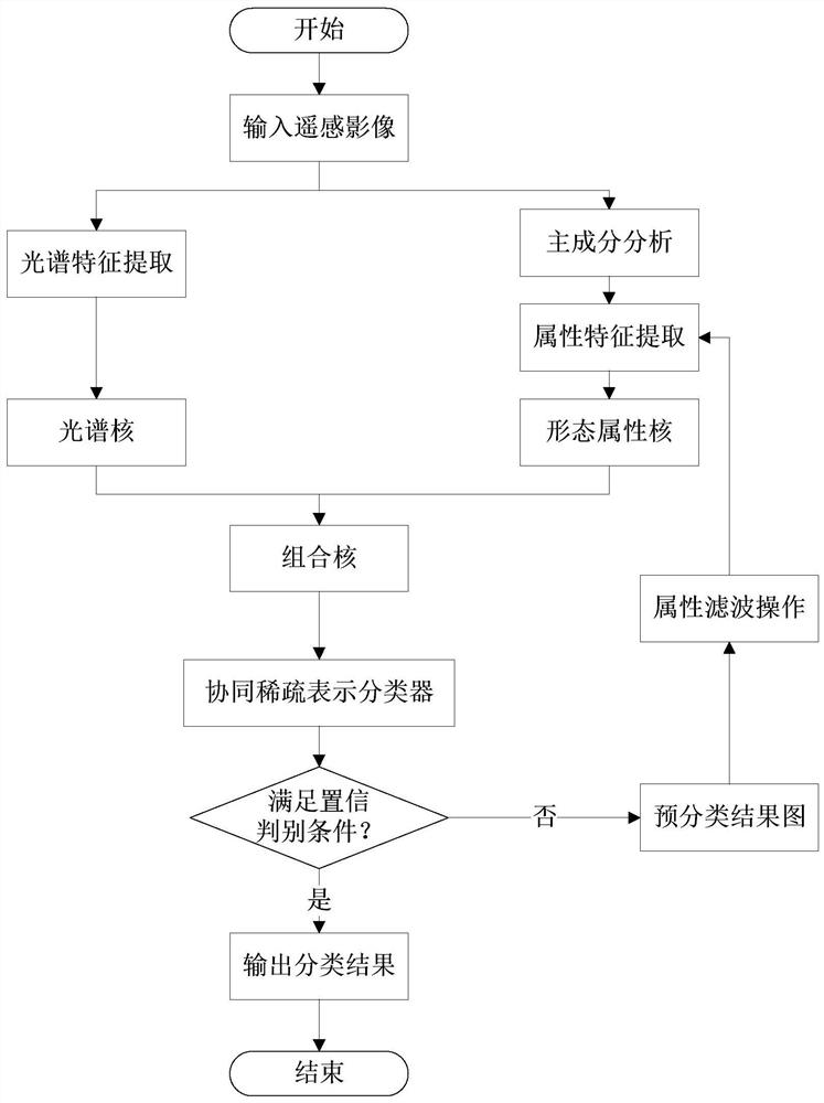 Confidence feedback combined kernel collaborative sparse representation remote sensing image classification method and system