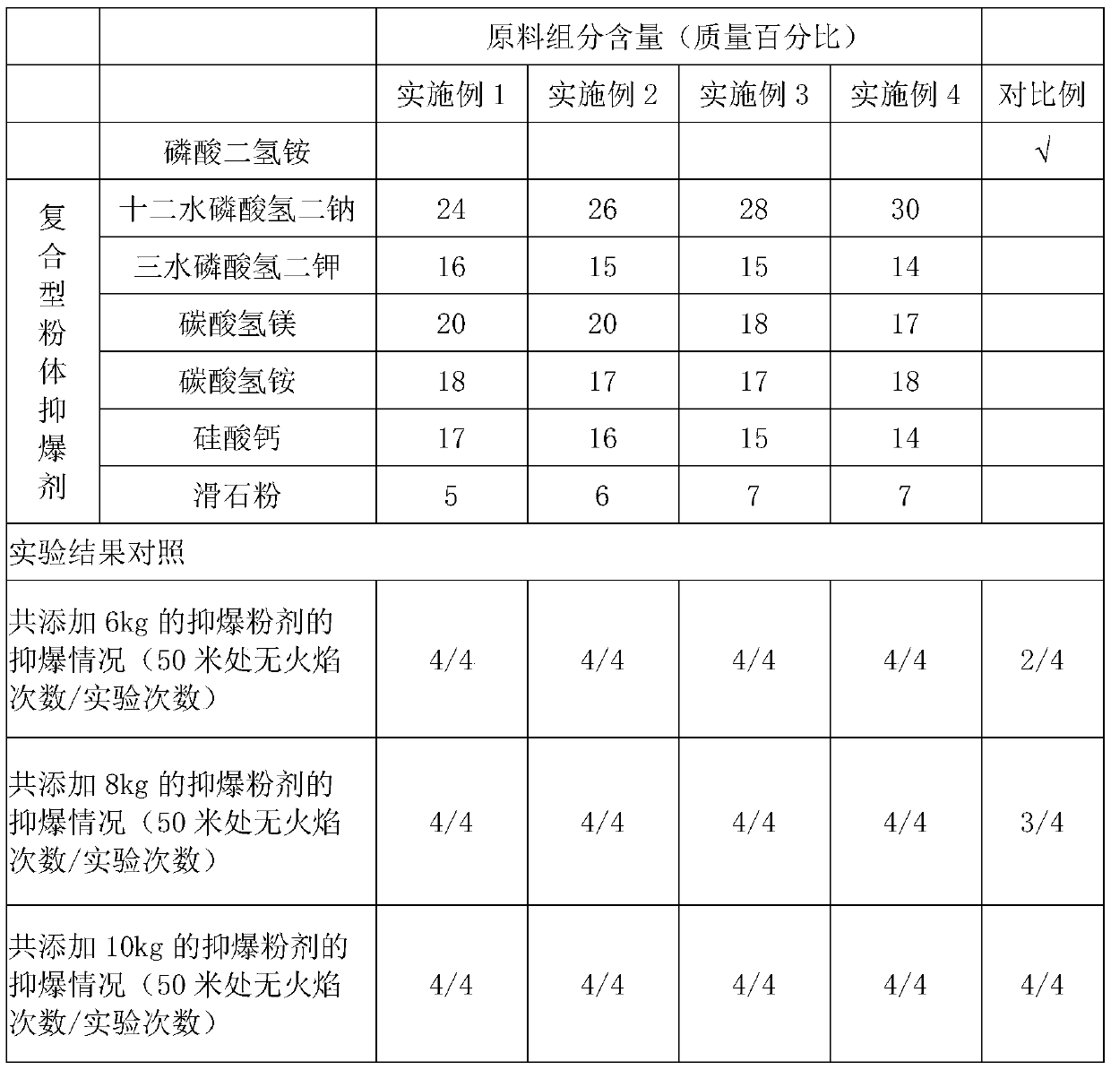 A composite anti-explosion agent for suppressing the explosion of low-concentration coal-bed methane and its preparation method