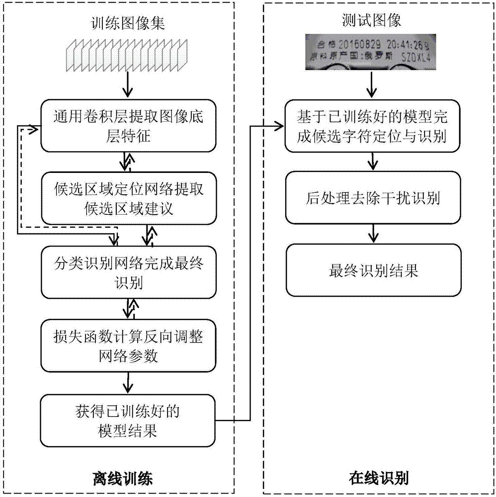 Non-segmented character positioning and identification method based on deep learning