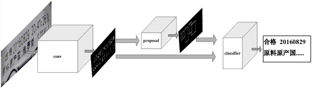 Non-segmented character positioning and identification method based on deep learning