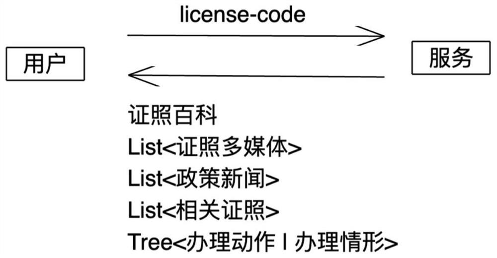 Implementation method for checking certificate encyclopedia based on dynamic situation