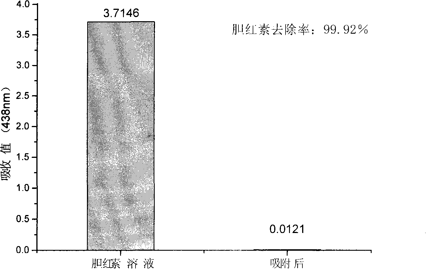 Preparation method of polystyrene-divinylbenzene microspheres for bilirubin adsorption