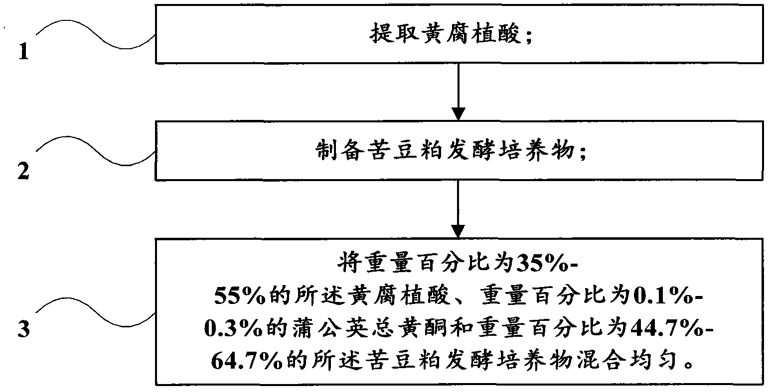 Special animal nutrient for beef cattle and preparation method thereof