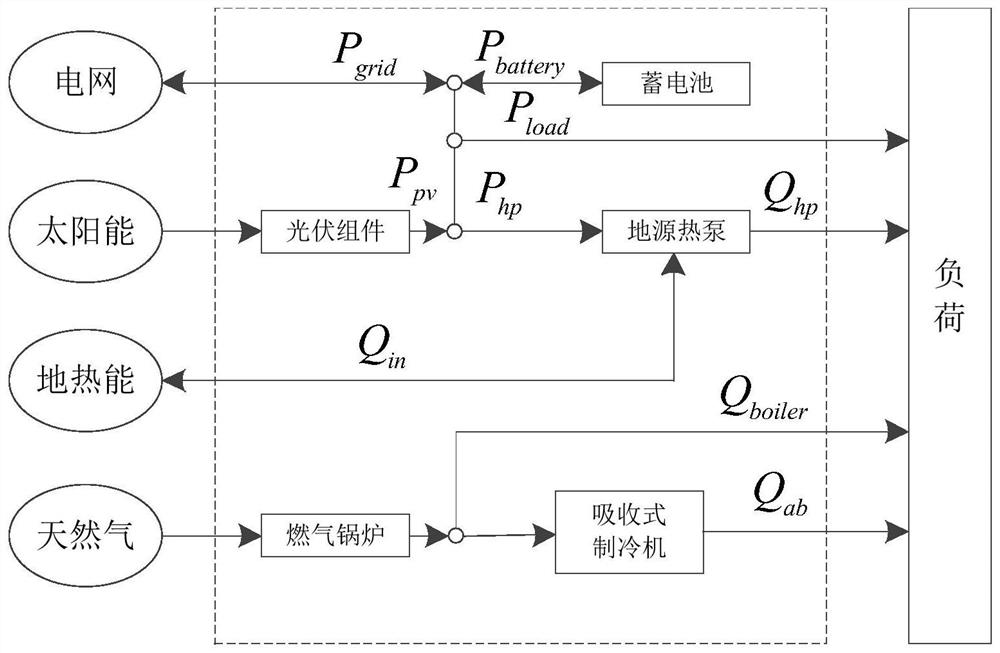 Combined optimization system and method for cooling, heating and power hybrid energy