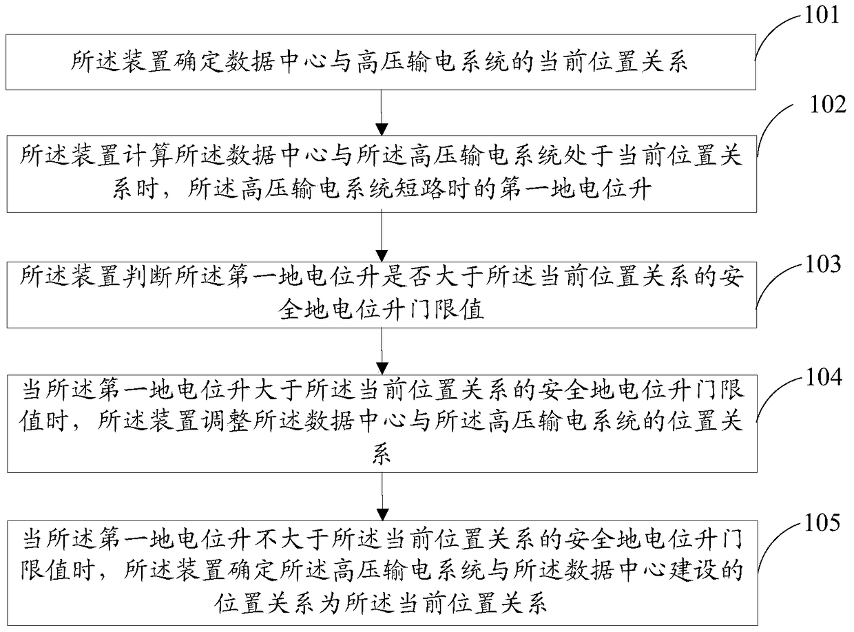 Method and device for assessing data center security construction