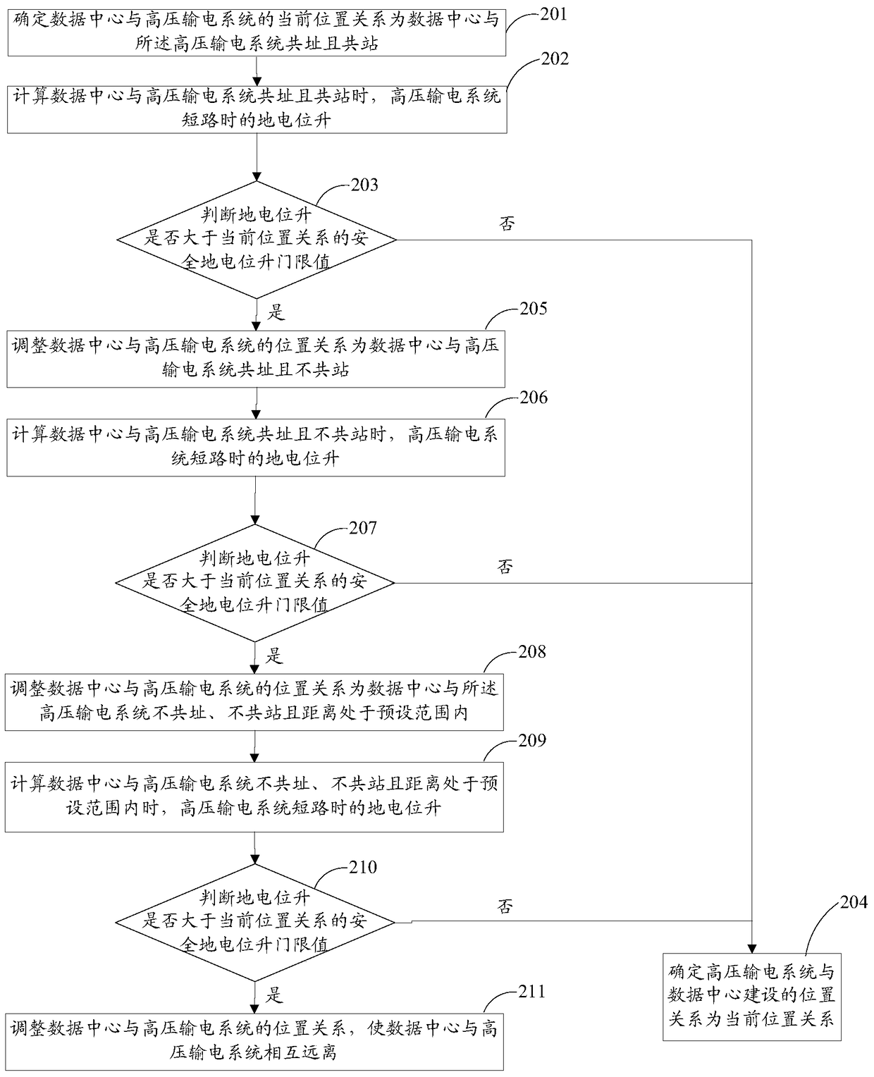 Method and device for assessing data center security construction