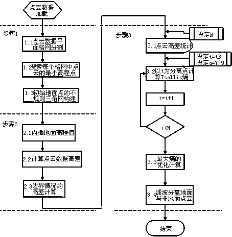 Threshold-irrelative point cloud filtering method and device for airborne laser radar