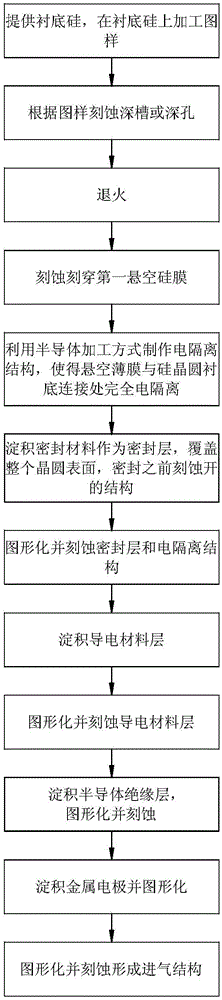 Processing method of capacitor type MEMS sensor and sensor structure