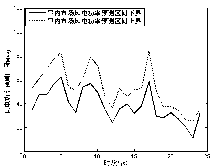 Wind power daily market and simulation real-time market optimization method based on robust regret degree