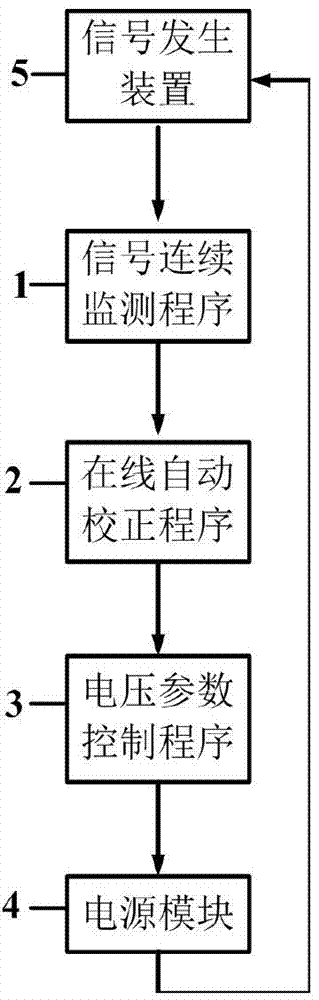 Ion signal intensity on-line automatic correction system and method