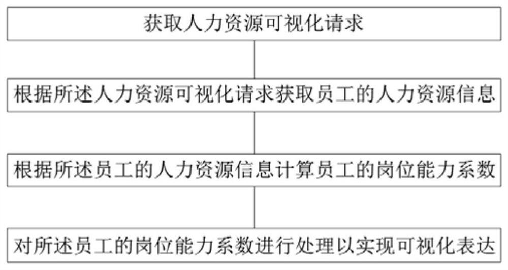 Human resource visualization processing system and method