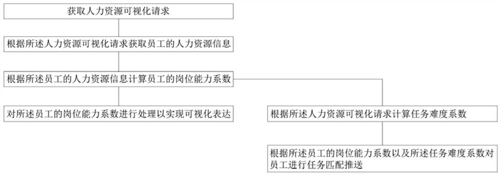 Human resource visualization processing system and method