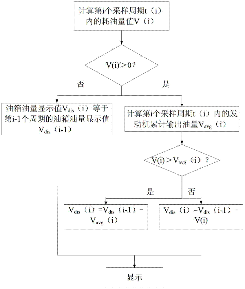 Processing method of automobile fuel quantity signal and processing system of automobile fuel quantity signal