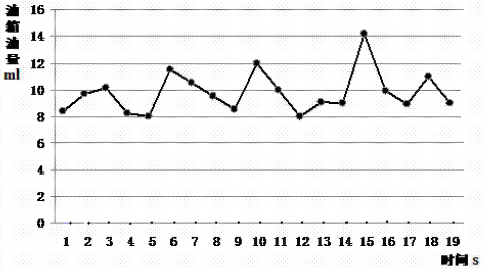 Processing method of automobile fuel quantity signal and processing system of automobile fuel quantity signal