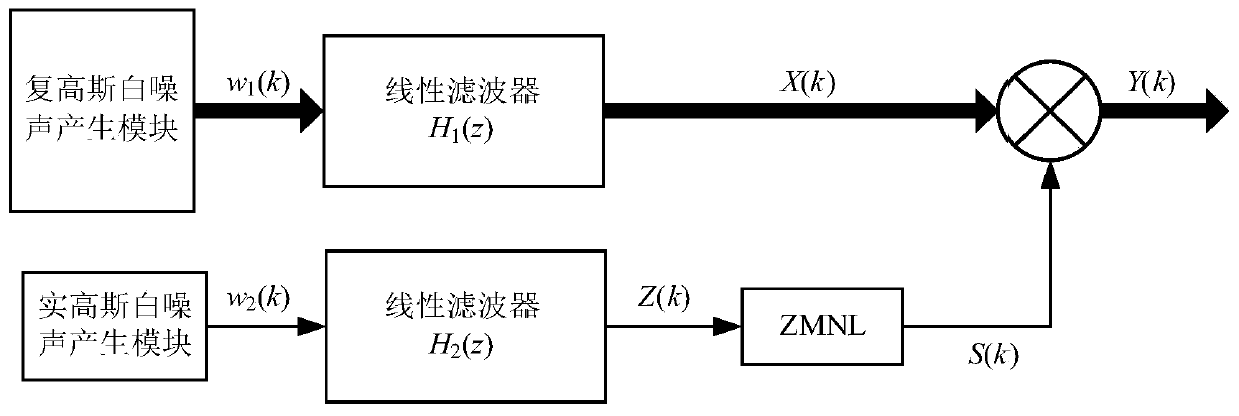 Real-time simulation method and system for k-distributed radar clutter