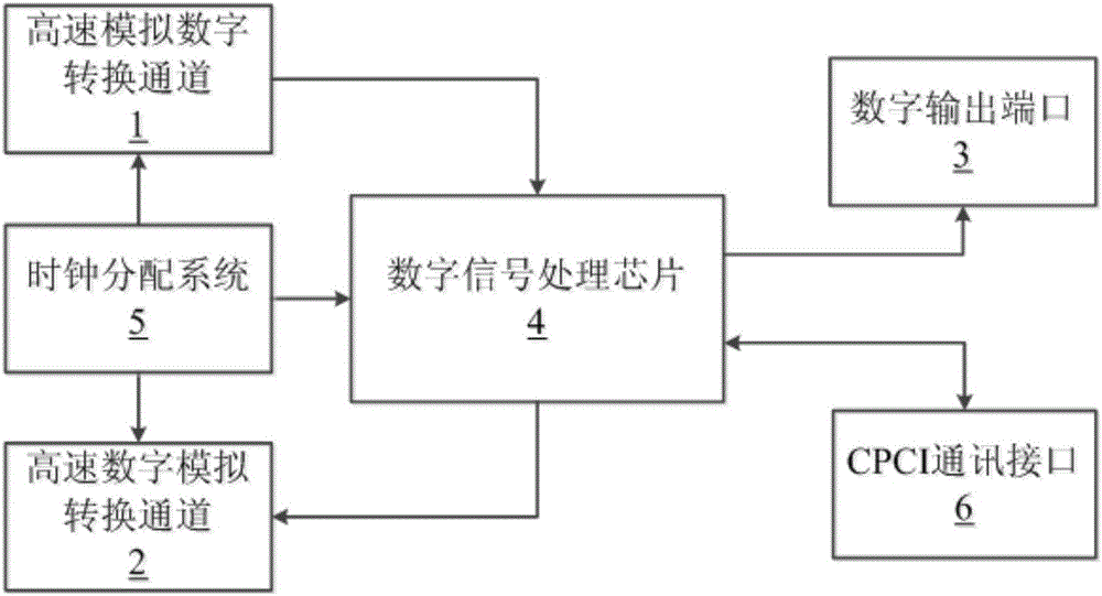 Digital low-level control processor capable of flexibly configuring clock frequency