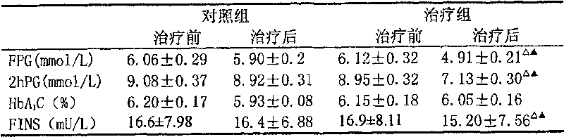 Medicinal composition for treating impaired glucose tolerance and preparation method thereof