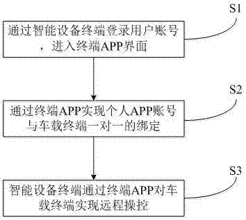 Remote control system and method for vehicle