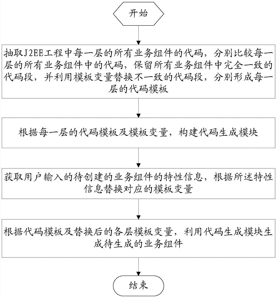 Automatic code generation method and system