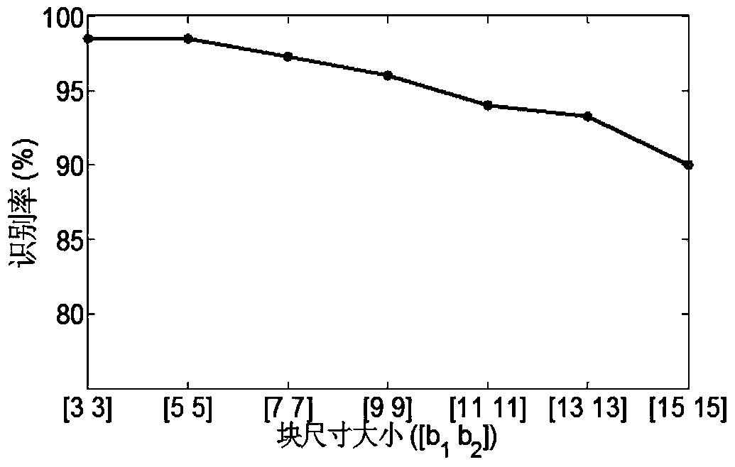 Based on gb(2d)  <sup>2</sup> Face recognition method of pcanet deep convolution model