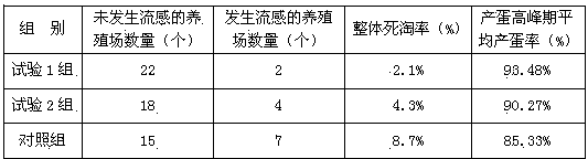 Medicine for preventing and treating flu of laying hen and improving laying rate