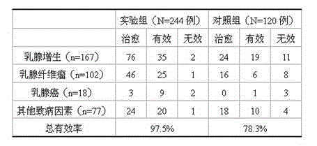 Agent with effects of invigorating blood circulation and removing stasis for eliminating breast lump