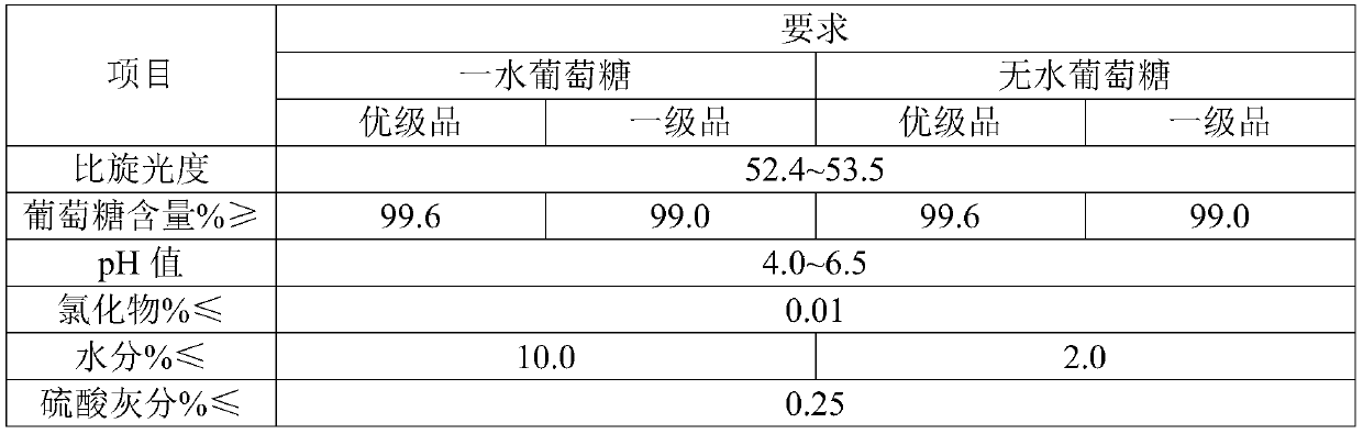 New method for production of food-grade anhydrous glucose