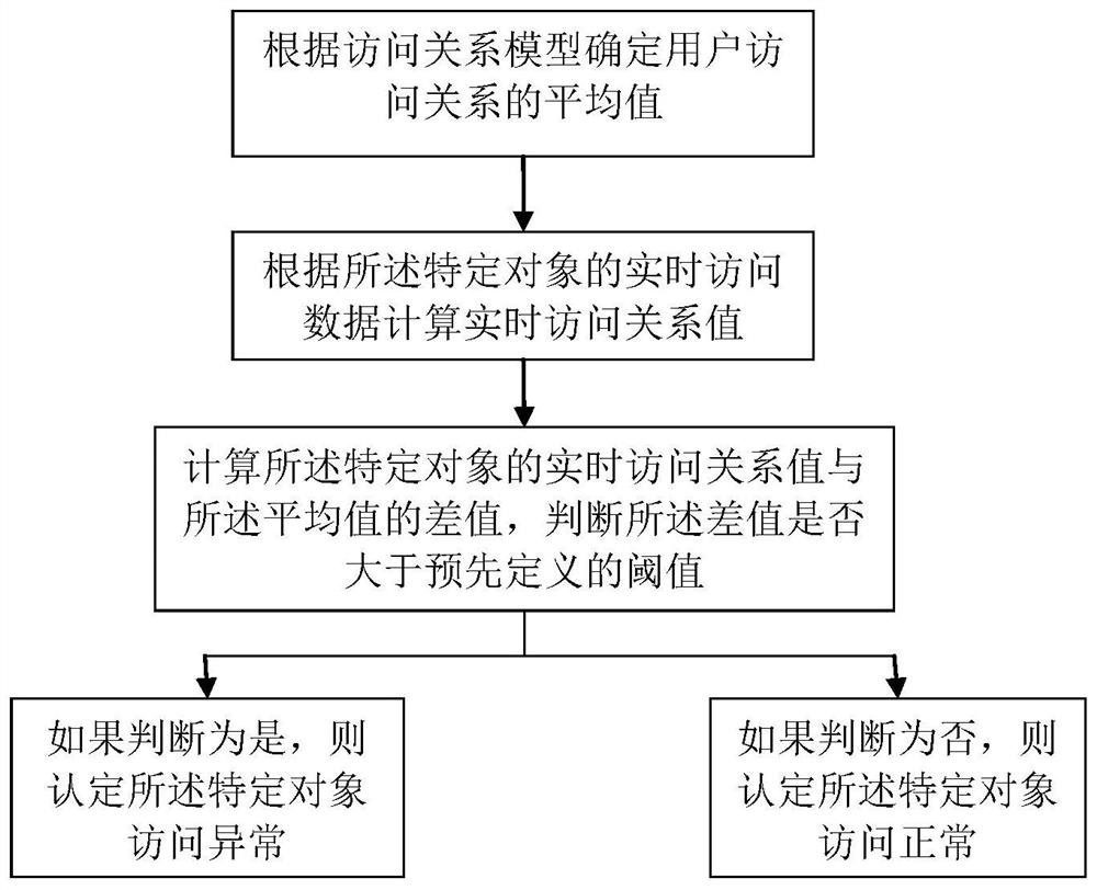 Method and system for user access compliance analysis