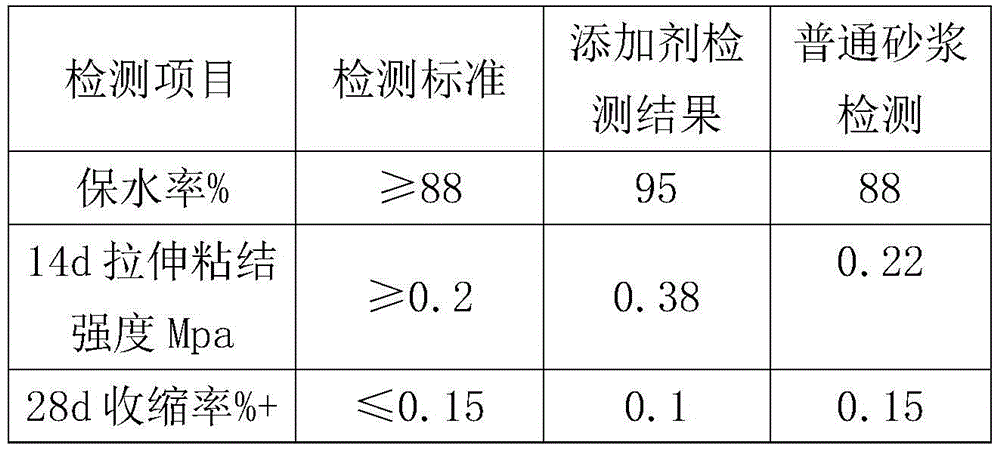 Mortar additive, mortar additive preparation method and method for preparing mortar with mortar additive