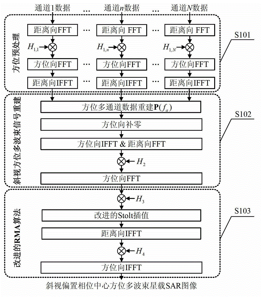 Strabismus bias phase center position multi-beam satellite-bone synthetic aperture radar (SAR) imaging method