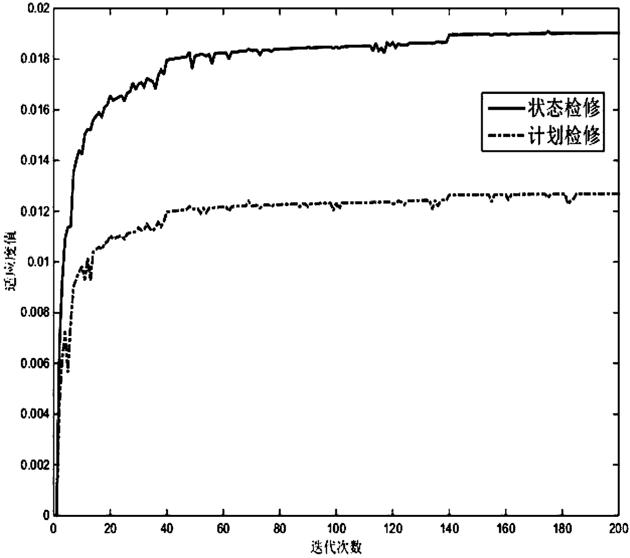 Distribution network maintenance time optimization method and system